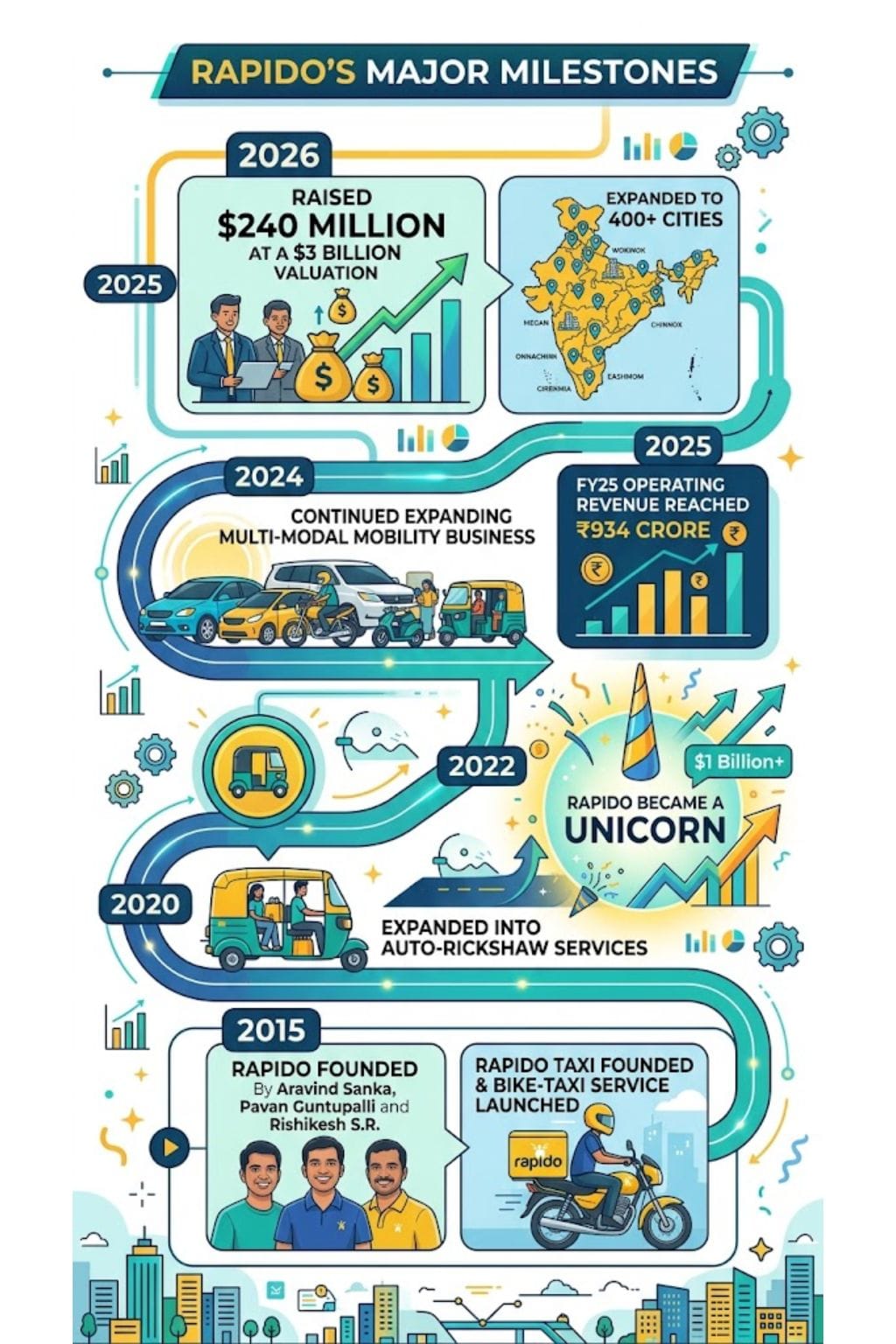 Rapido Milestones 