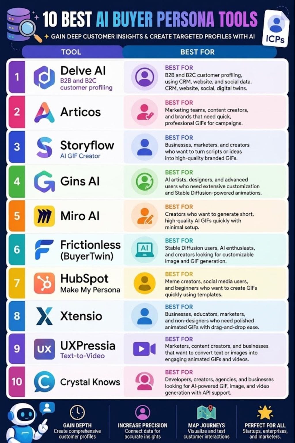 Best AI Tools for Buyer Persona Generation