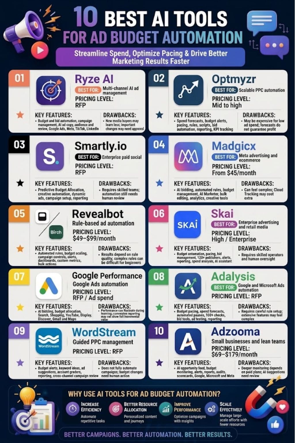 Best AI Tools for Ad Budget Automation
